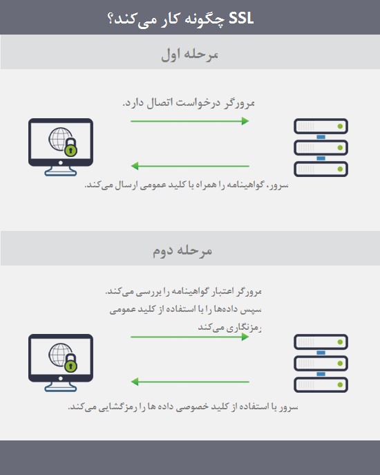 آسان‌ترین راه برای رفع خطای Your Connection is Not Private و ssl چگونه کار می‌کند؟